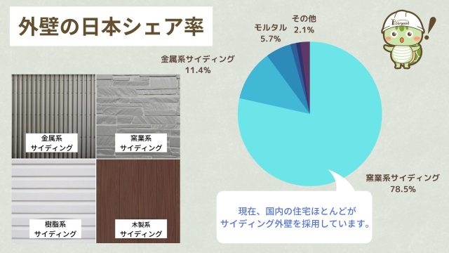 サイディング外壁シェア率