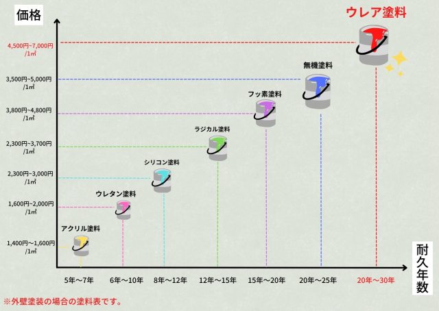 外壁塗料表