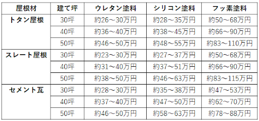 普段見ることのない 屋根の状態を 塗装のプロが塗装費用と共に徹底解説 ｜ブログ｜フォーグッド㈱