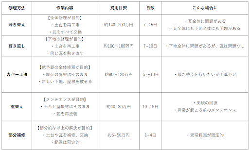 普段見ることのない 屋根の状態を 塗装のプロが塗装費用と共に徹底解説 ｜ブログ｜フォーグッド㈱