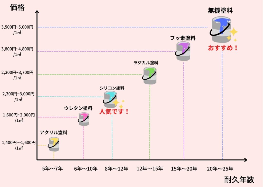 各種塗料の耐久年数と価格