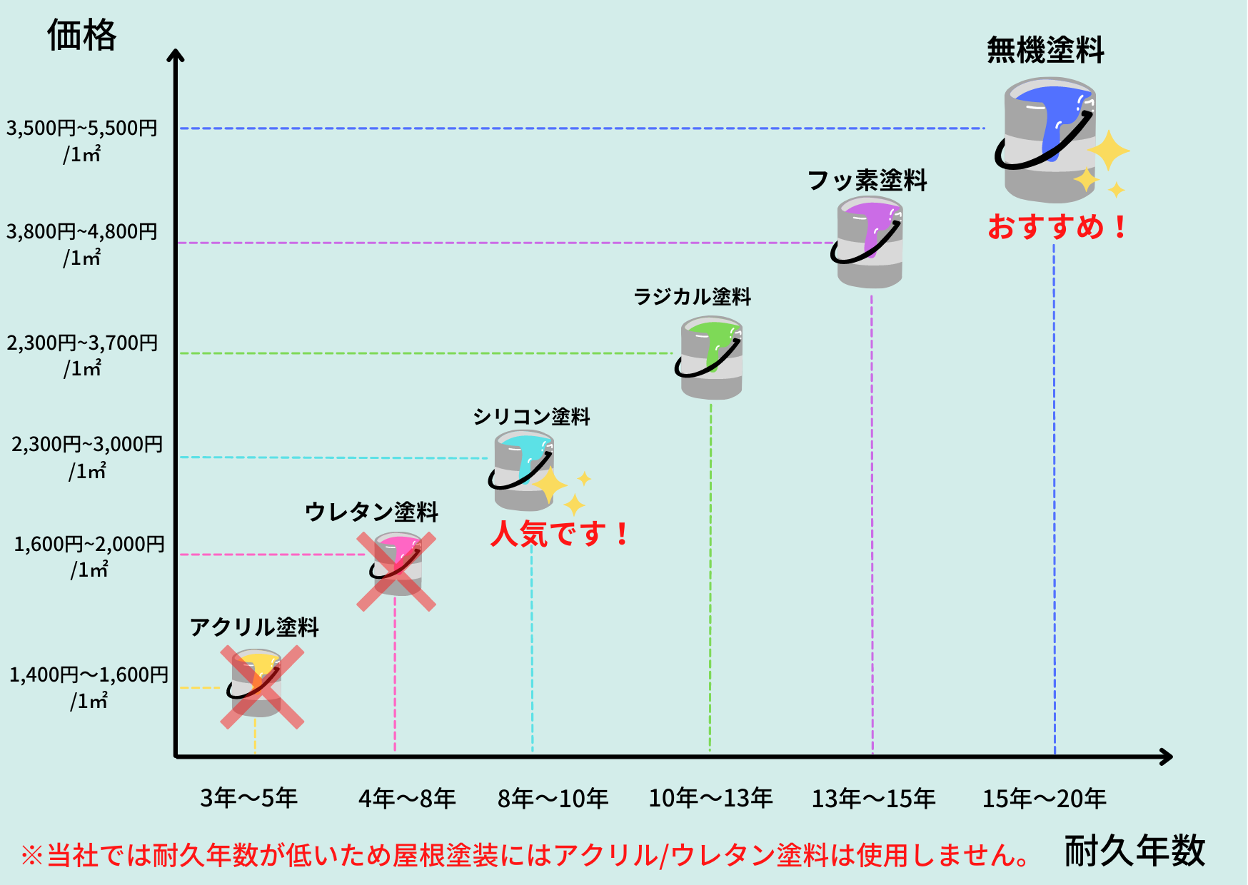 屋根塗料　早見グラフ