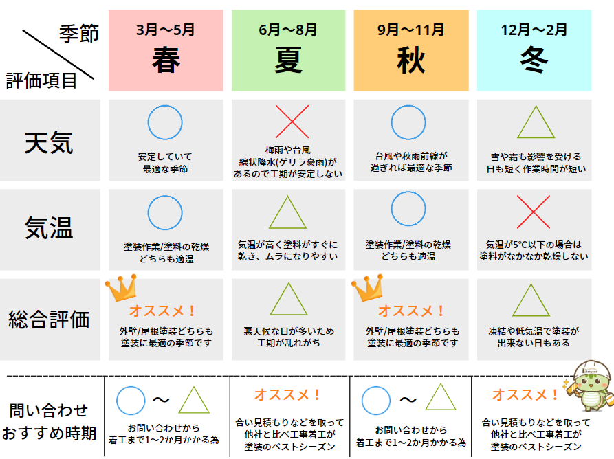 塗装のタイミング　季節　問い合わせ時期