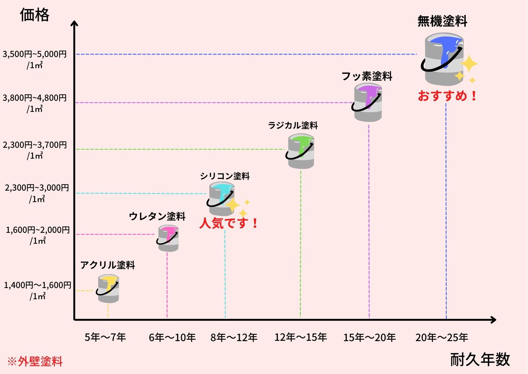 外壁塗料早見グラフ