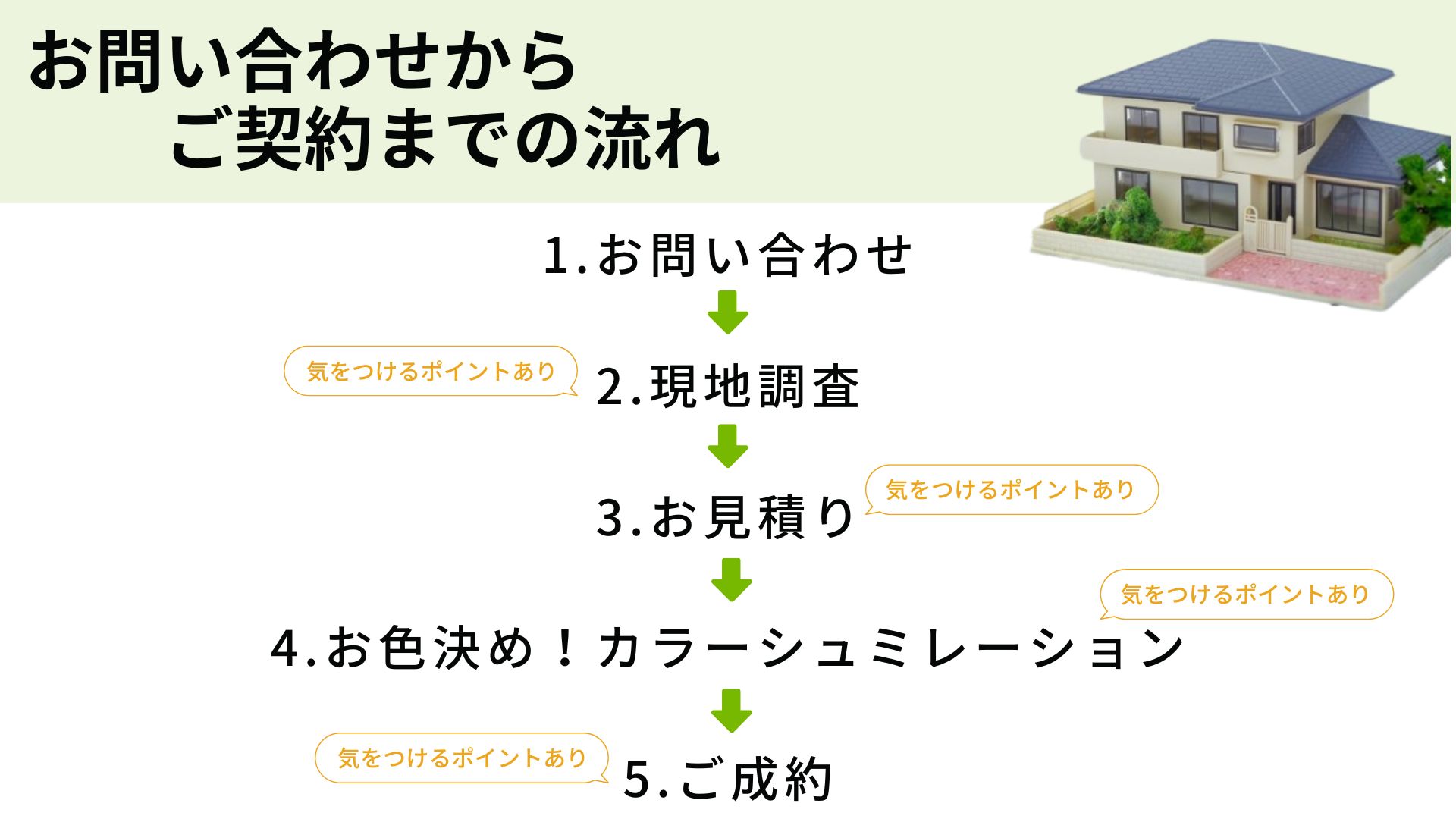 外壁塗装　お問い合わせからご契約まで流れ