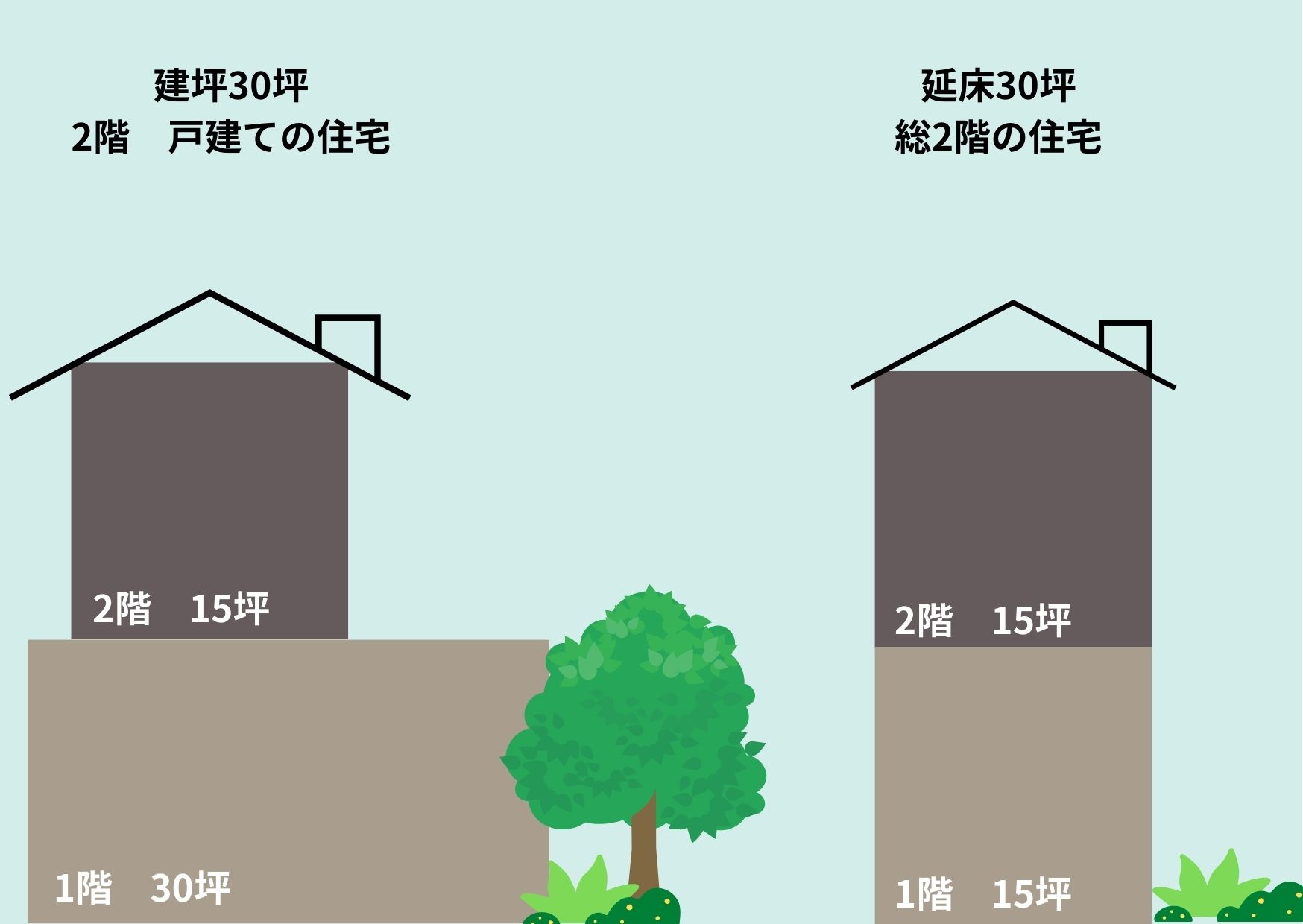 建坪と延床面積