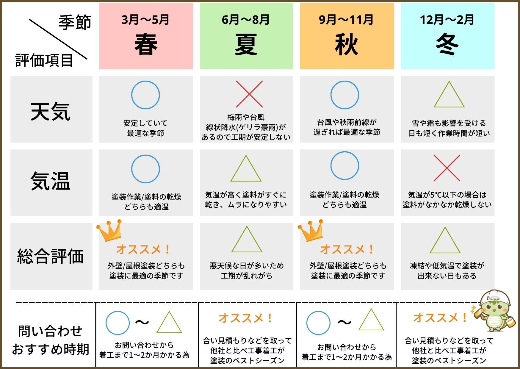 塗装のタイミング　季節