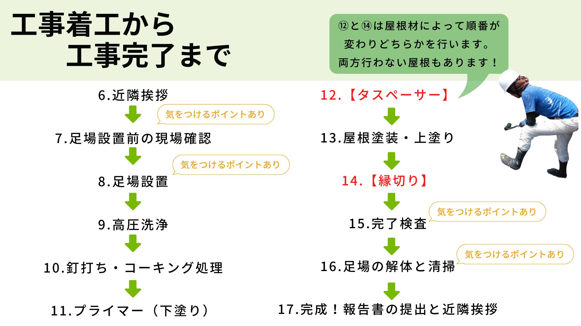 屋根塗装　工事着工から完了まで